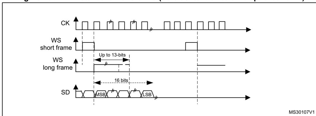 Figure 280: PCM standard waveforms (16-bit extended to 32-bit packet frame). The diagram shows four signal lines: CK (clock), WS (word synchronization), SD (serial data), and a reference line for bit timing. CK is a periodic square wave. WS short frame is a pulse that is high for one clock cycle and low for the rest of the frame. WS long frame is a pulse that is high for 'Up to 13-bits' and low for the rest of the frame. SD is a serial data stream with MSB (Most Significant Bit) and LSB (Least Significant Bit) indicated. The data is shown in two consecutive 16-bit words, with a 16-bit gap between them, totaling a 32-bit packet frame. The diagram is labeled MS30107V1.