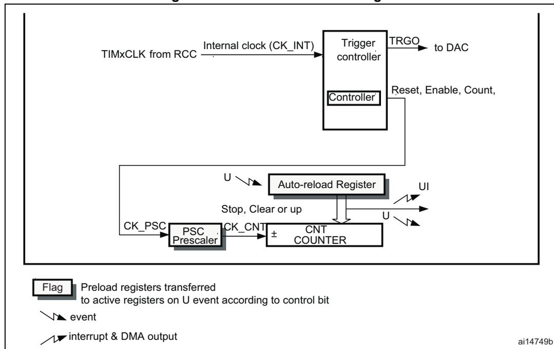 Figure 203. Basic timer block diagram. The diagram shows the internal architecture of a basic timer. At the top, TIMxCLK from RCC is connected to a 'Trigger controller' block. The 'Trigger controller' contains a 'Controller' sub-block and has an output TRGO to DAC. It also receives 'Reset, Enable, Count,' signals. Below the controller is an 'Auto-reload Register' which has inputs for 'U' (update) and 'Stop, Clear or up' events, and outputs 'UI' (update interrupt) and 'U' (update) signals. Below the Auto-reload Register is a 'CNT COUNTER' block with a '±' sign, which receives 'CK_CNT' from a 'PSC Prescaler' block. The 'PSC Prescaler' receives 'CK_PSC' and has an output 'U' (update) signal. A legend at the bottom left shows a 'Flag' icon (a rectangle with a diagonal line) and an 'event' icon (a diagonal line with an arrow), with the text 'Preload registers transferred to active registers on U event according to control bit'. The diagram is labeled 'ai14749b' in the bottom right corner.