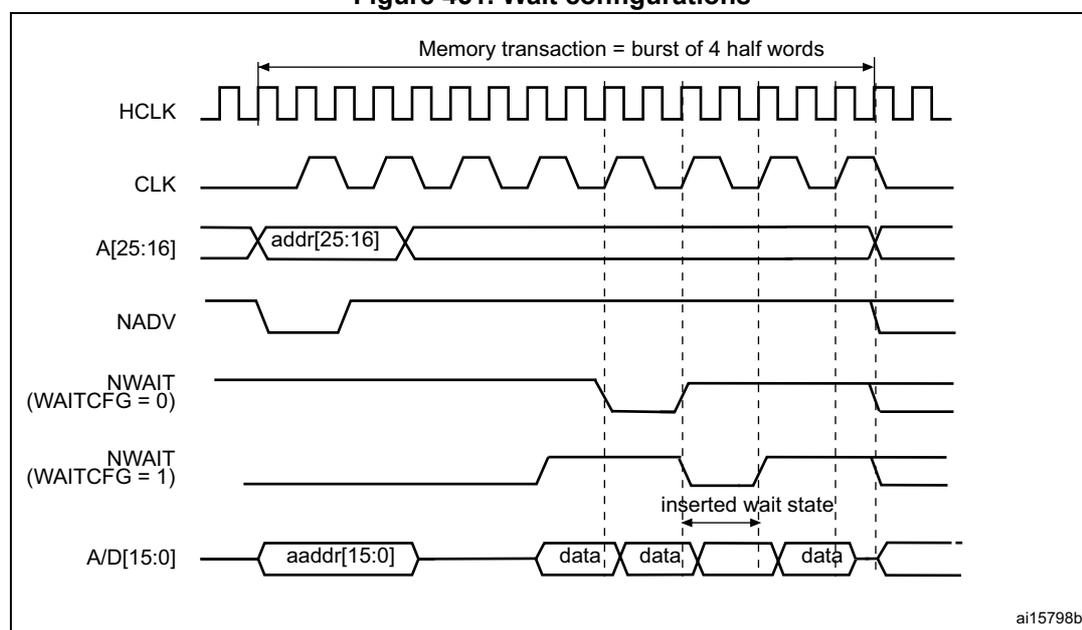 Timing diagram for Figure 451. Wait configurations. The diagram shows a memory transaction as a burst of 4 half words. It includes signals HCLK, CLK, A[25:16] (addr[25:16]), NADV, NWAIT (WAITCFG = 0), NWAIT (WAITCFG = 1), and A/D[15:0] (aaddr[15:0], data1, data2, data3). The NWAIT signal for WAITCFG = 0 is asserted one cycle before the wait state, while for WAITCFG = 1 it is asserted during the wait state. The inserted wait state is shown between data2 and data3.