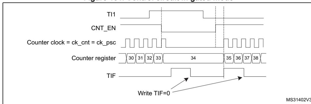 Timing diagram for Figure 131. Control circuit in gated mode. The diagram shows five waveforms over time. 1. TI1: A signal that starts high, goes low, then high again, then low, and finally high. 2. CNT_EN: Counter enable signal. It is low while TI1 is high, and goes high when TI1 goes low. It goes low when TI1 goes high. 3. Counter clock = ck_cnt = ck_psc: A periodic square wave. It is active (counting) when CNT_EN is high and stops when CNT_EN is low. 4. Counter register: Shows the count values. It starts at 30 when TI1 goes low, increments to 31, 32, 33, and then 34. When TI1 goes high, the count stops at 34. When TI1 goes low again, it resumes counting at 35, 36, 37, 38. 5. TIF: Interrupt flag. It is set (goes high) when the counter starts (TI1 goes low) and when it stops (TI1 goes high). Arrows labeled 'Write TIF=0' point to the falling edges of the TIF signal, indicating where the flag is cleared.