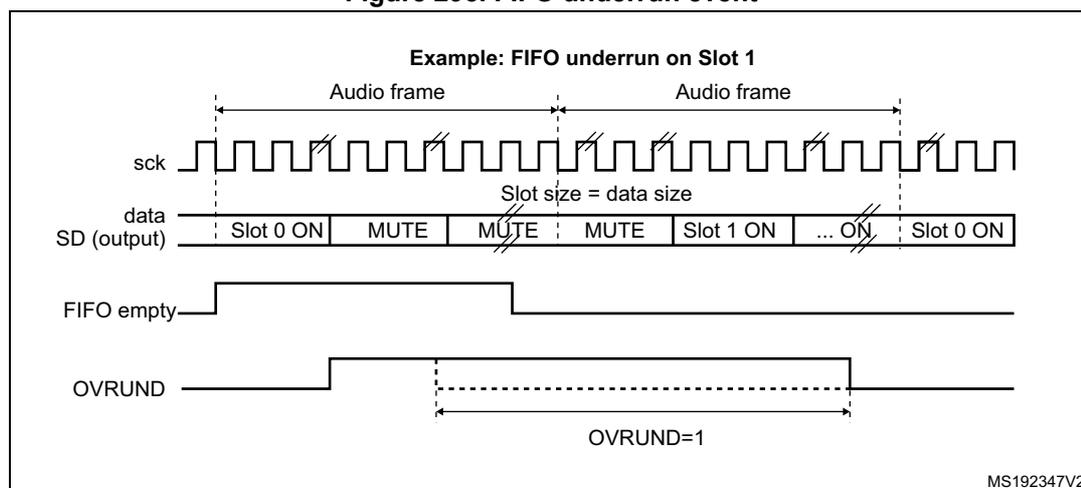Timing diagram illustrating a FIFO underrun event in the SAI interface. The diagram shows four signals over time: sck (serial clock), data SD (output), FIFO empty, and OVRUND. The sck signal is a periodic square wave. The data SD (output) signal is divided into slots: Slot 0 ON, MUTE, MUTE, MUTE, Slot 1 ON, ..., ON, Slot 0 ON. The FIFO empty signal is a pulse that goes high when the FIFO is empty and low otherwise. The OVRUND signal is a pulse that goes high when the FIFO is empty and low otherwise. The diagram is titled 'Example: FIFO underrun on Slot 1'. The slot size is equal to the data size. The OVRUND signal is labeled OVRUND=1.