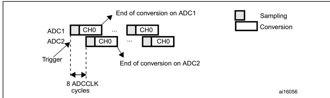 Timing diagram for Interleaved mode on 1 channel in continuous conversion mode: dual ADC mode. The diagram shows two horizontal timelines for ADC1 and ADC2. A 'Trigger' arrow points to the start of the ADC1 timeline. The ADC1 timeline shows a 'Sampling' phase (grey box) followed by a 'Conversion' phase (white box) for channel 'CH0'. The ADC2 timeline shows a similar 'Sampling' and 'Conversion' phase for channel 'CH0', but delayed. A double-headed arrow between the start of ADC1's conversion and ADC2's conversion is labeled '8 ADCCLK cycles'. Arrows point to 'End of conversion on ADC1' and 'End of conversion on ADC2'. A legend on the right shows a grey box for 'Sampling' and a white box for 'Conversion'. The identifier 'ai16056' is in the bottom right corner.
