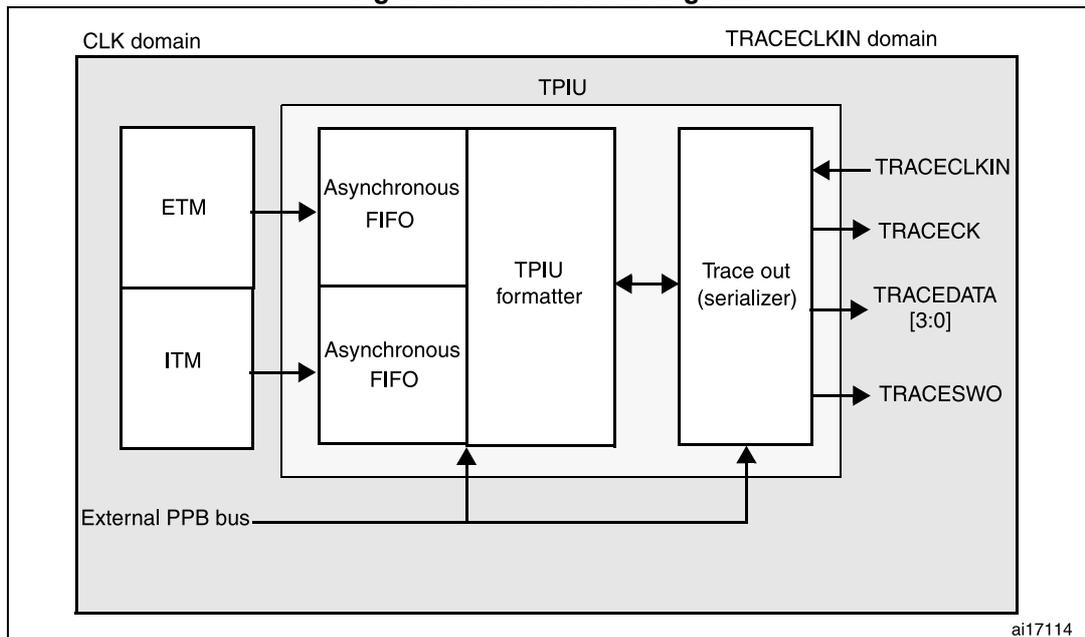 Figure 488. TPIU block diagram