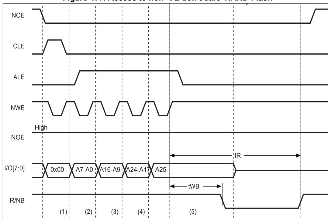 Timing diagram for Figure 477 showing the access sequence to a non 'CE don't care' NAND-Flash. The diagram plots signals NCE, CLE, ALE, NWE, NOE, I/O[7:0], and R/NB over time. The sequence is divided into five steps: (1) CPU wrote byte 0x00 at address 0x7001 0000; (2) CPU wrote byte A7~A0 at address 0x7002 0000; (3) CPU wrote byte A16~A9 at address 0x7002 0000; (4) CPU wrote byte A24~A17 at address 0x7002 0000; (5) CPU wrote byte A25 at address 0x7002 0000. Timing parameters tR and tWB are indicated.