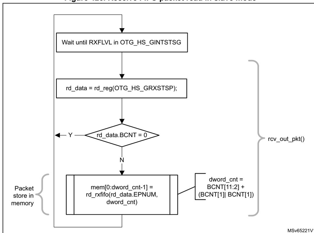 Flowchart illustrating the Receive FIFO packet read in slave mode. The process starts with 'Wait until RXFLVL in OTG_HS_GINTSTSG', followed by 'rd_data = rd_reg(OTG_HS_GRXSTSP);'. A decision diamond 'rd_data.BCNT = 0' follows. If 'Y' (Yes), it leads to 'rcv_out_pkt()'. If 'N' (No), it leads to a memory write block: 'mem[0:dword_cnt-1] = rd_rxfifo(rd_data.EPNUM, dword_cnt)'. A bracket on the left labeled 'Packet store in memory' points to this block. A bracket on the right labeled 'rcv_out_pkt()' points to the 'rd_data.BCNT = 0' decision and the memory write block. A calculation for 'dword_cnt' is shown: 'dword_cnt = BCNT[11:2] + (BCNT[1] BCNT[1])'. The diagram is labeled 'MSv65221V1' at the bottom right.
