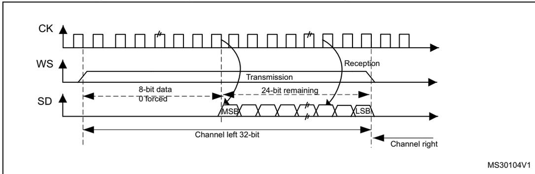 Timing diagram for Figure 274 showing CK, WS, and SD signals. The diagram illustrates a transmission of 24-bit data, split into an 8-bit data part (0 forced) and a 24-bit remaining part. The SD line shows the MSB and LSB of the data. The diagram is divided into 'Channel left 32-bit' and 'Channel right' sections. The reference code MS30104V1 is present in the bottom right corner.