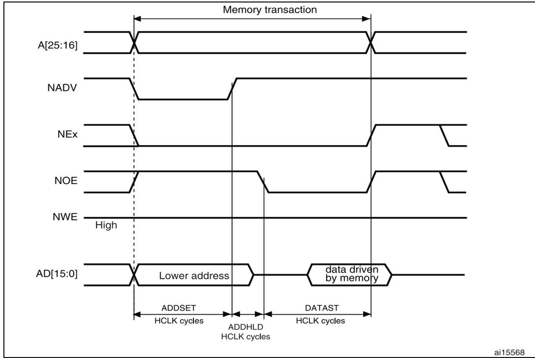 Timing diagram for multiplexed read accesses showing signals A[25:16], NADV, NEx, NOE, NWE, and AD[15:0] over time. The diagram illustrates the sequence of address and data on the AD[15:0] bus during a read transaction, controlled by signals like NADV, NEx, and NOE. Timing parameters ADDSET, ADDHLD, and DATAST are shown in HCLK cycles.