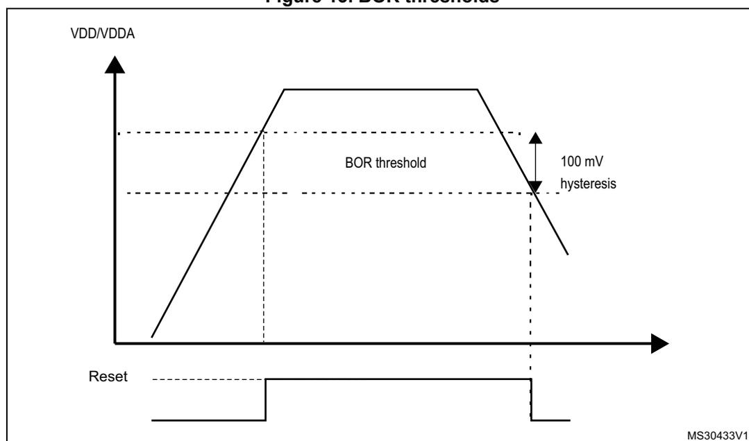 Figure 13. BOR thresholds. A graph showing supply voltage (VDD/VDDA) and Reset signal over time. The voltage rises to a peak and then falls. The BOR threshold is indicated by a dashed line. The hysteresis is shown as the difference between the rising and falling edges of the voltage at the threshold level, labeled 100 mV. The Reset signal is shown as a pulse that goes high when the voltage drops below the BOR threshold and returns low when it rises above it.