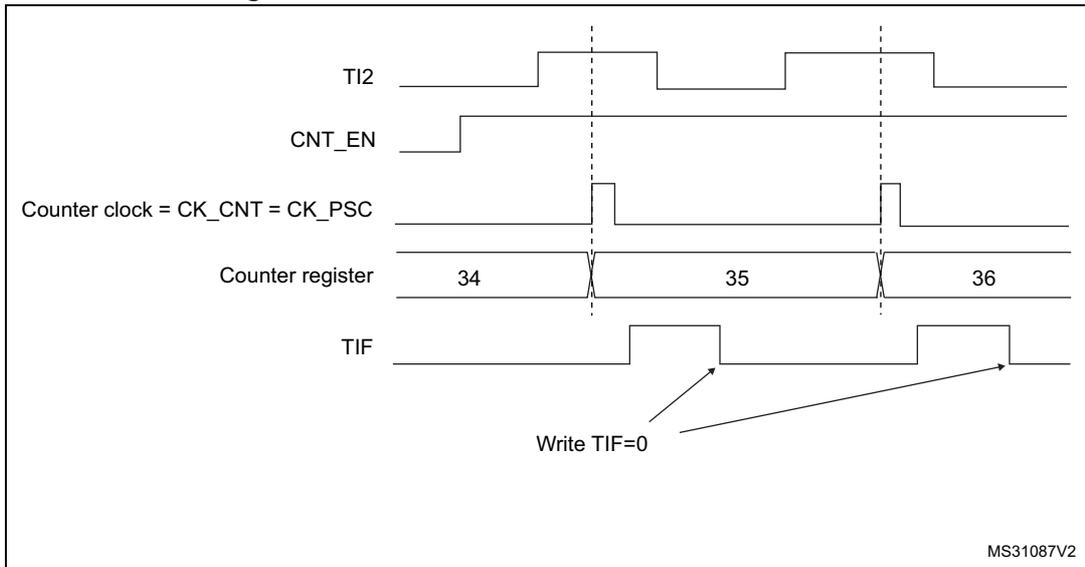 Timing diagram for external clock mode 1. It shows five waveforms: TI2 (a periodic square wave), CNT_EN (a signal that goes high when TI2 has a rising edge), Counter clock = CK_CNT = CK_PSC (a signal that toggles when CNT_EN is high and TI2 has a rising edge), Counter register (showing values 34, 35, 36 corresponding to the rising edges of the counter clock), and TIF (a signal that goes high when the counter register overflows from 36 back to 34). Arrows labeled 'Write TIF=0' point to the falling edges of the TIF signal.