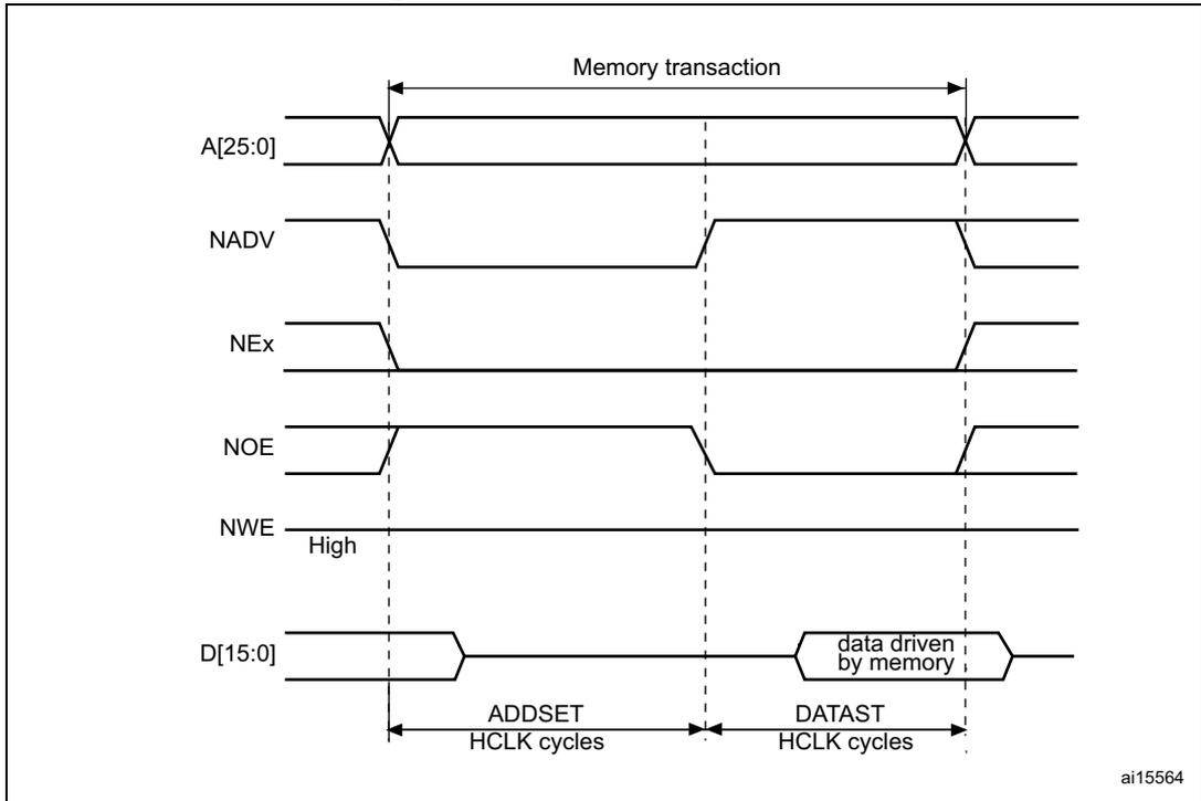 Timing diagram for Mode C read accesses showing signals A[25:0], NADV, NEx, NOE, NWE, and D[15:0] over time. The diagram illustrates the memory transaction phases: ADDSET and DATAST in HCLK cycles. NOE is toggled by the memory to drive data onto the bus.