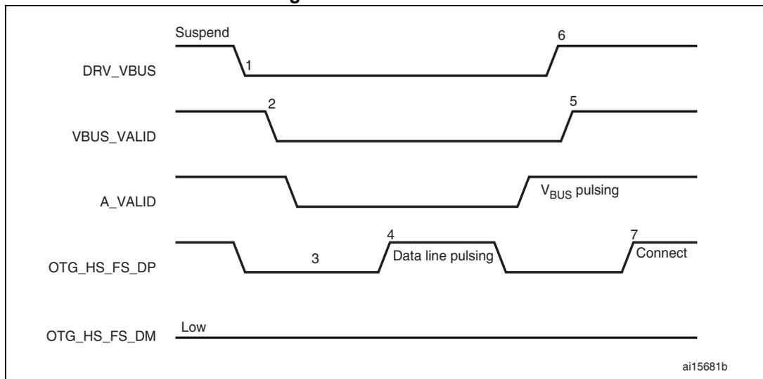 Timing diagram for A-device SRP showing five signal lines over time. The signals are DRV_VBUS, VBUS_VALID, A_VALID, OTG_HS_FS_DP, and OTG_HS_FS_DM. The sequence of events is: 1. DRV_VBUS goes from Suspend to Low. 2. VBUS_VALID goes from High to Low. 3. OTG_HS_FS_DP goes from High to Low. 4. OTG_HS_FS_DP goes from Low to High (Data line pulsing). 5. VBUS_VALID goes from Low to High. 6. DRV_VBUS goes from Low to High. 7. OTG_HS_FS_DP goes from High to Low (Connect). A_VALID shows a pulse labeled 'VBUS pulsing' between steps 4 and 5. OTG_HS_FS_DM remains Low throughout.