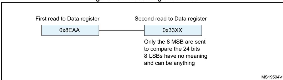 Diagram showing the reception of 0x8EAA33. It consists of two boxes: 'First read to Data register' containing '0x8EAA' and 'Second read to Data register' containing '0x33XX'. Below the second box, text states: 'Only the 8 MSB are sent to compare the 24 bits. 8 LSBs have no meaning and can be anything'. The diagram is labeled MS19594V1.