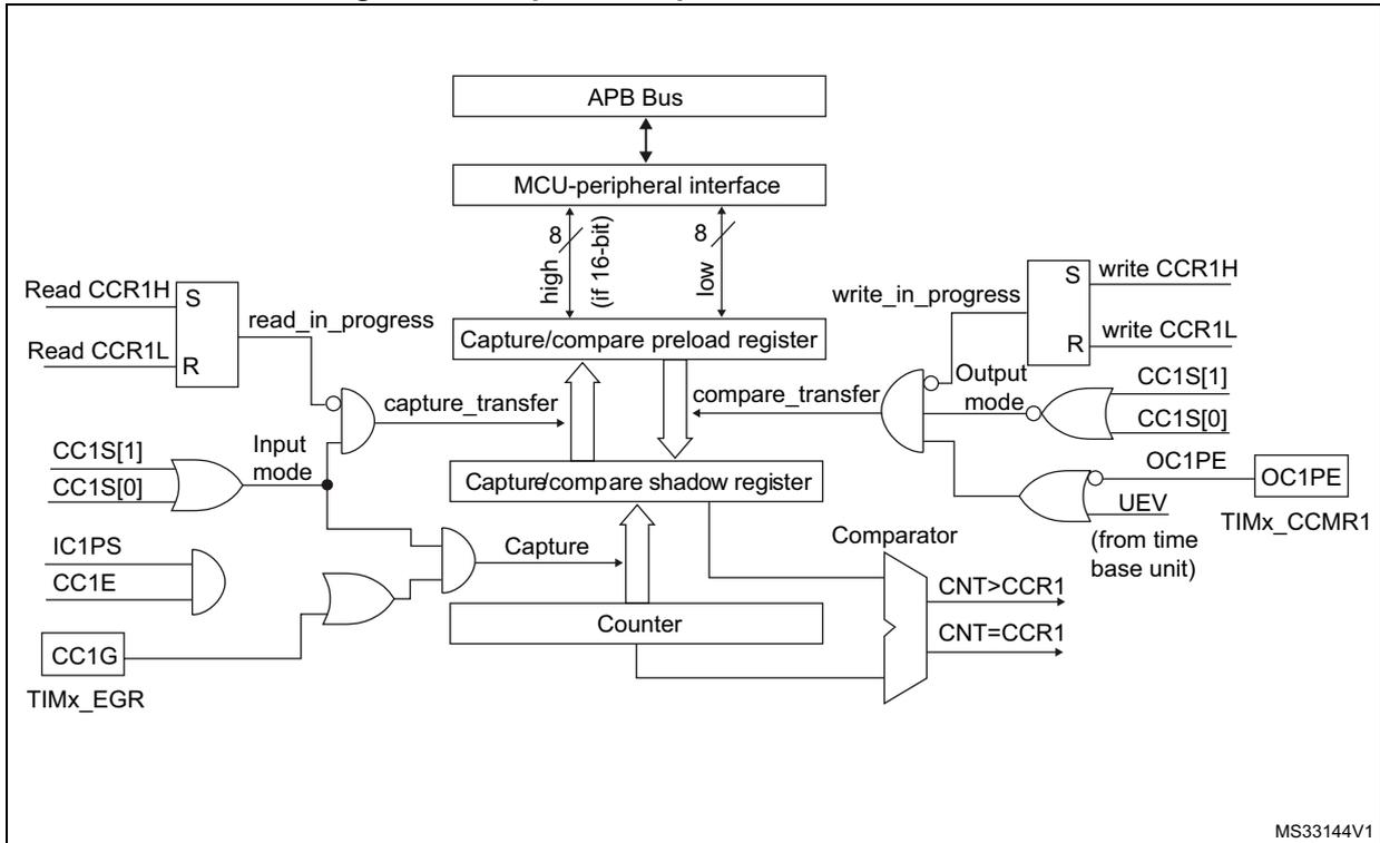 Figure 137: Capture/compare channel 1 main circuit block diagram. This diagram shows the main circuit for channel 1. It includes an 'APB Bus' connected to an 'MCU-peripheral interface'. The interface connects to a 'Capture/compare preload register' and a 'Capture/compare shadow register'. The 'preload register' is used for 'capture_transfer' and 'compare_transfer'. The 'shadow register' is connected to a 'Counter' and a 'Comparator'. The 'Comparator' outputs 'CNT>CCR1' and 'CNT=CCR1'. The 'Counter' is controlled by 'TIMx_EGR' (CC1G) and 'TIMx_CCMR1' (CC1S[1:0], IC1PS, CC1E). The 'Output mode' is controlled by 'CC1S[1:0]' and 'OC1PE' (TIMx_CCMR1). The 'UEV' (from time base unit) is also shown.
