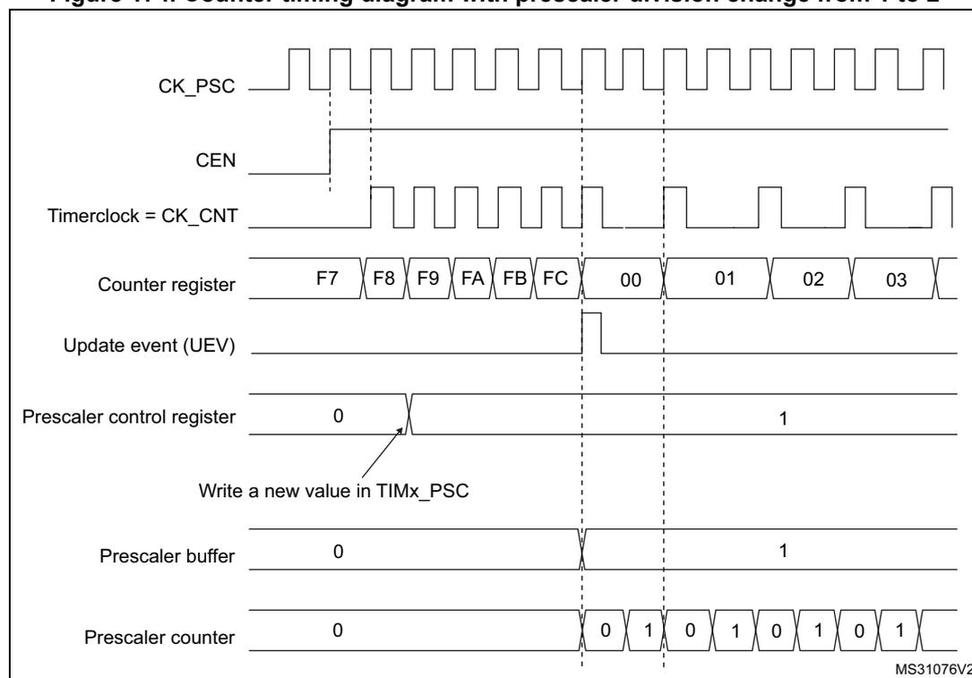 Figure 174. Counter timing diagram with prescaler division change from 1 to 2. The diagram shows the relationship between CK_PSC, CEN, Timerclock (CK_CNT), Counter register, Update event (UEV), Prescaler control register, Prescaler buffer, and Prescaler counter over time. The counter register values are F7, F8, F9, FA, FB, FC, 00, 01, 02, 03. The prescaler control register is initially 0, then changed to 1. The prescaler buffer is initially 0, then changes to 1 at the update event. The prescaler counter is initially 0, then changes to 1 at the update event.