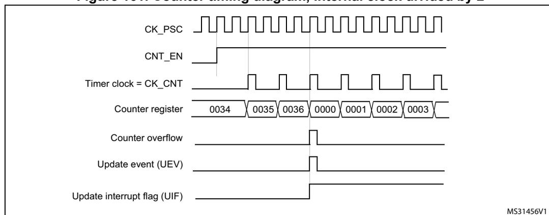 Timing diagram for internal clock divided by 2