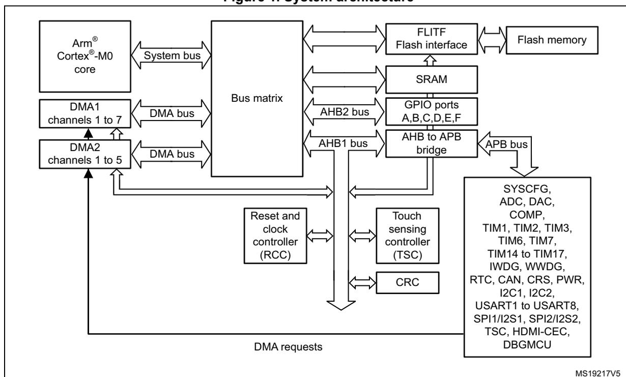 Figure 1. System architecture block diagram