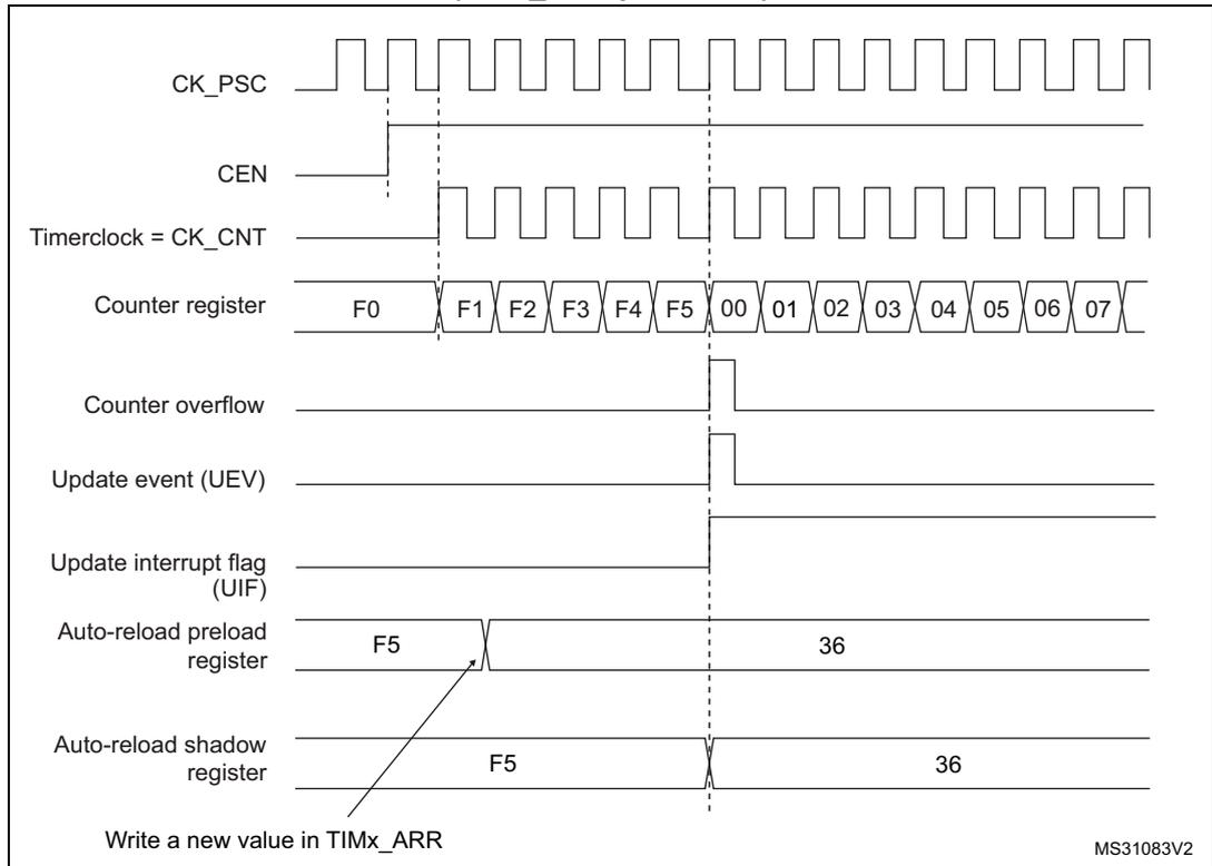 Timing diagram for Figure 71 showing counter behavior when ARPE=1. It includes signals for CK_PSC, CEN, Timerclock (CK_CNT), Counter register values (F0 to 07), Counter overflow, Update event (UEV), Update interrupt flag (UIF), Auto-reload preload register (F5 to 36), and Auto-reload shadow register (F5 to 36).
