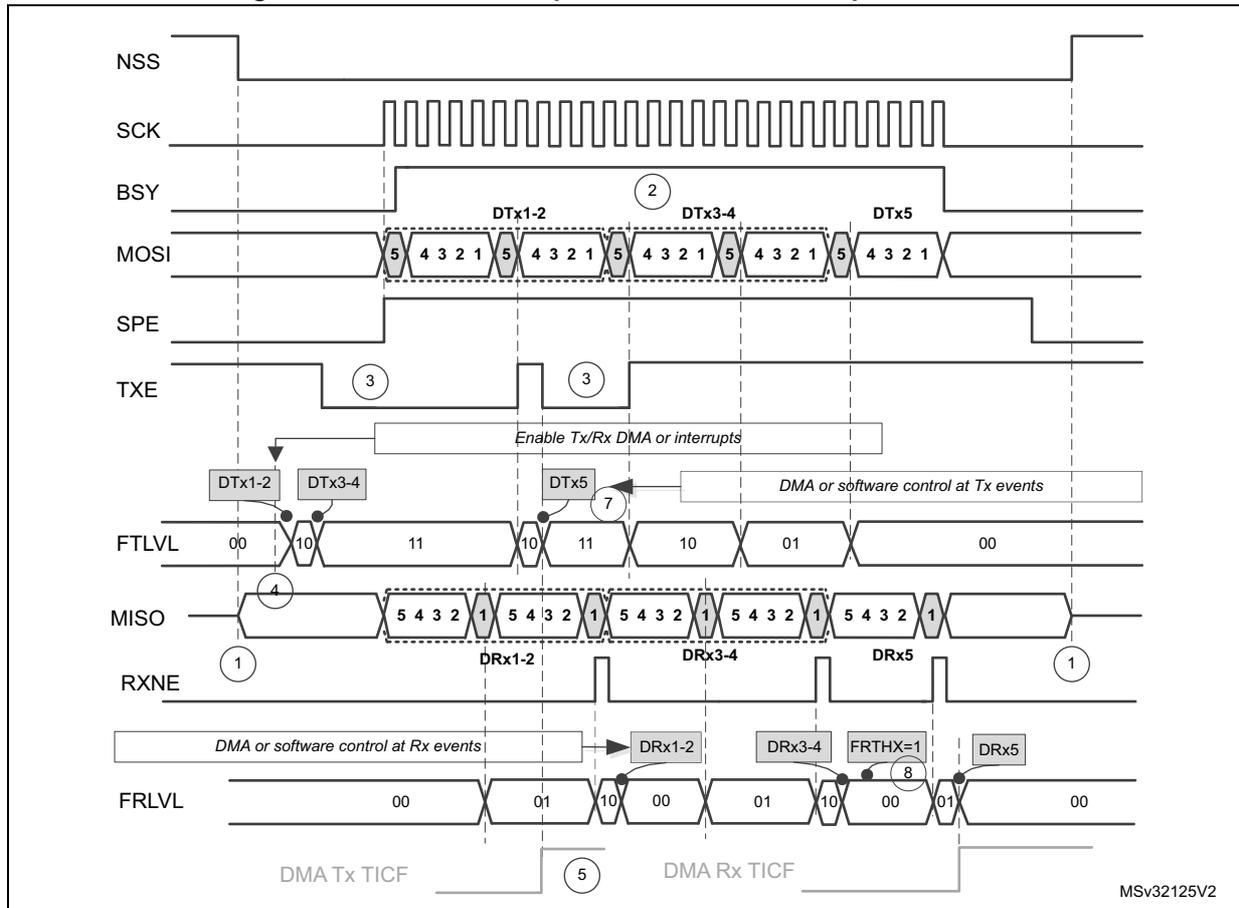 Timing diagram for master full-duplex communication in packed mode. It shows the relationship between NSS, SCK, BSY, MOSI, SPE, TXE, FTLVL, MISO, RXNE, and FRLVL signals over time. The diagram illustrates the flow of data (DTx and DRx) through the SPI interface, with annotations for DMA events and FIFO levels. Key elements include: 1. NSS (Slave Select) going low to start communication. 2. SCK (Serial Clock) generated by the master. 3. BSY (Busy) signal going high when the SPI is active. 4. MOSI (Master Out Slave In) showing transmitted data (DTx1-2, DTx3-4, DTx5) in 5-bit words. 5. SPE (SPI Enable) going high to enable the SPI. 6. TXE (Transmit Buffer Empty) pulses when the transmit buffer is empty. 7. FTLVL (FIFO Level) showing the number of data words in the transmit FIFO. 8. MISO (Master In Slave Out) showing received data (DRx1-2, DRx3-4, DRx5) in 5-bit words. 9. RXNE (Receive Buffer Not Empty) pulses when the receive buffer is not empty. 10. FRLVL (FIFO Level) showing the number of data words in the receive FIFO. Annotations include: 'Enable Tx/Rx DMA or interrupts', 'DMA or software control at Tx events', 'DMA or software control at Rx events', 'DMA Tx TICF', and 'DMA Rx TICF'. Numbered circles (1-8) point to specific signal transitions and events.