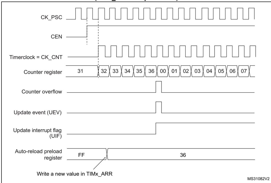 Timing diagram for Figure 180 showing CK_PSC, CEN, Timerclock = CK_CNT, Counter register (values 31 to 07), Counter overflow, Update event (UEV), Update interrupt flag (UIF), and Auto-reload preload register (values FF, 36).