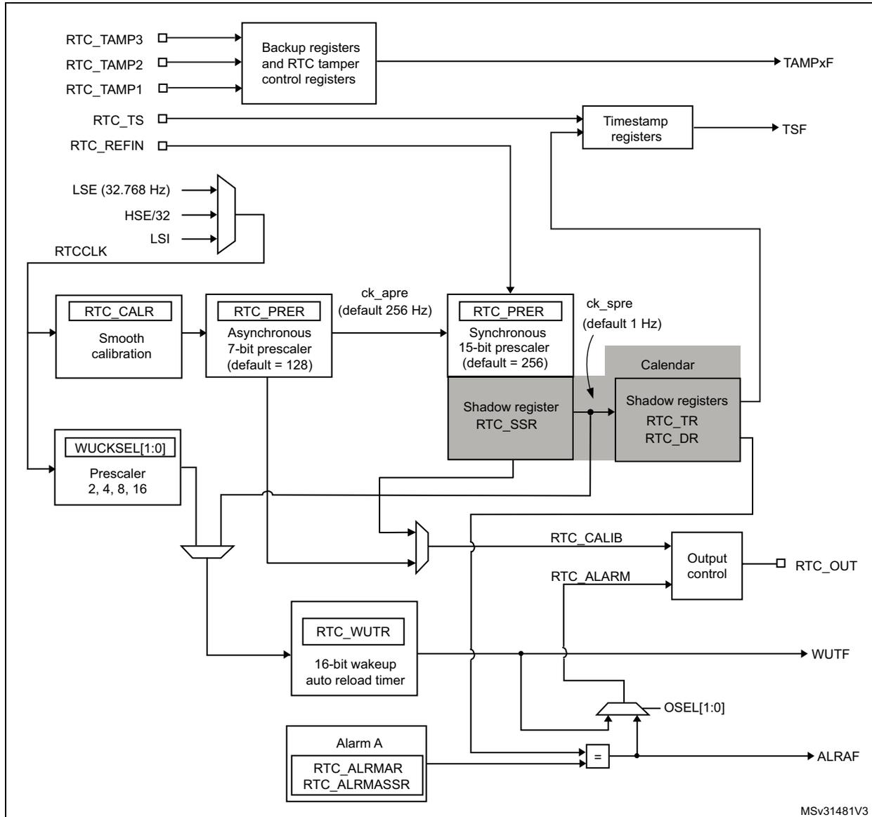 RTC block diagram for STM32F07x and STM32F09x devices showing internal components like Backup registers, Timestamp registers, Calendars, and various prescalers connected to external pins like RTC_TAMP1-3, RTC_TS, and RTC_REFIN.