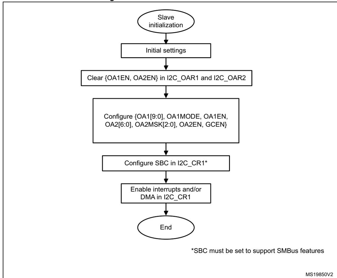 Flowchart of Slave initialization flow