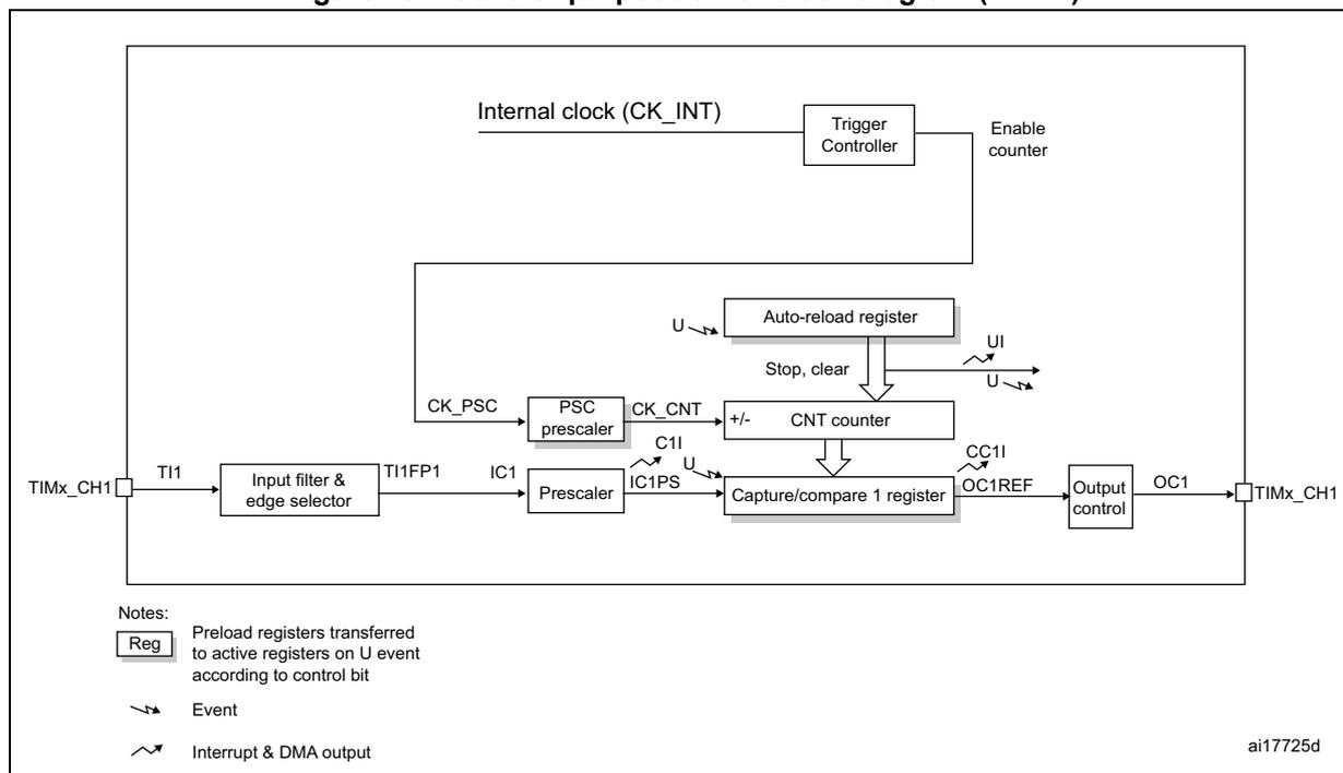Figure 157. General-purpose timer block diagram (TIM14). The diagram shows the internal architecture of the TIM14 timer. At the top, an 'Internal clock (CK_INT)' is connected to a 'Trigger Controller'. The 'Trigger Controller' has an 'Enable counter' output. Below this, a 'PSC prescaler' block receives 'CK_PSC' and has an output 'CK_CNT'. The 'CK_CNT' signal is connected to a 'CNT counter' block, which is labeled '+/-'. The 'CNT counter' is connected to an 'Auto-reload register' block. The 'Auto-reload register' has 'U' (Update) and 'UI' (Update Interrupt) inputs/outputs, and a 'Stop, clear' input. Below the 'CNT counter' is a 'Capture/compare 1 register' block, which has 'C1I' (Capture/Compare 1 Interrupt) and 'OC1REF' (Output Compare 1 Reference) inputs/outputs. To the left of the 'Capture/compare 1 register' is a 'Prescaler' block, which receives 'IC1' and has an output 'IC1PS'. The 'IC1PS' signal is connected to the 'Capture/compare 1 register'. On the far left, an input 'TIMx_CH1' is connected to a 'TI1 filter & edge selector' block, which has an output 'TI1FP1'. The 'TI1FP1' signal is connected to the 'Prescaler' block. On the right, an 'Output control' block receives 'OC1REF' and has an output 'OC1'. The 'OC1' signal is connected to the 'TIMx_CH1' output. A legend at the bottom left explains the symbols: 'Reg' for 'Preload registers transferred to active registers on U event according to control bit', a wavy arrow for 'Event', and a jagged arrow for 'Interrupt & DMA output'. The identifier 'ai17725d' is in the bottom right corner.