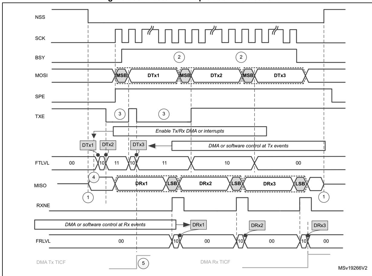 Timing diagram for master full-duplex communication showing signals NSS, SCK, BSY, MOSI, SPE, TXE, FTLVL, MISO, RXNE, and FRLVL over time. It illustrates the flow of data (DTx1, DTx2, DTx3) and received data (DRx1, DRx2, DRx3) with MSB and LSB markers. Numbered circles 1-5 indicate key events: 1. RXNE pulse, 2. BSY high, 3. TXE pulse, 4. FTLVL pulse, 5. DMA Tx TICF pulse. Control signals like 'Enable Tx/Rx DMA or interrupts' and 'DMA or software control at Tx events' are also shown.