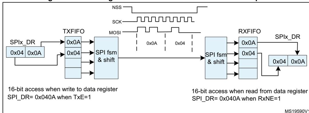 Figure 282: Packing data in FIFO for transmission and reception. The diagram shows the internal structure of an SPI interface. On the left, the TXFIFO is shown with two 16-bit data frames (0x04 and 0x0A) being written to the SPIx_DR register. The SPI fsm & shift block then transmits these frames over the MOSI line. The timing diagram shows the NSS signal going low, followed by a series of clock pulses on the SCK line. The MOSI line shows the transmission of the data frames. On the right, the RXFIFO is shown with the same two data frames (0x04 and 0x0A) being received. The SPI fsm & shift block then reads these frames from the SPIx_DR register. The timing diagram shows the RXNE signal going high when the first frame is received and then going low when the second frame is received. The text '16-bit access when write to data register SPI_DR= 0x040A when TxE=1' is present on the left, and '16-bit access when read from data register SPI_DR= 0x040A when RxNE=1' is present on the right. The diagram is labeled MS19590V1.