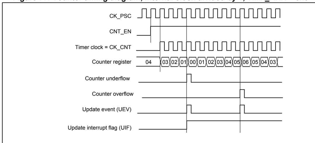 Timing diagram for TIM1 counter in center-aligned mode 1. The diagram shows the relationship between the prescaler clock (CK_PSC), counter enable (CNT_EN), timer clock (CK_CNT), counter register values, underflow/overflow flags, update event (UEV), and update interrupt flag (UIF).