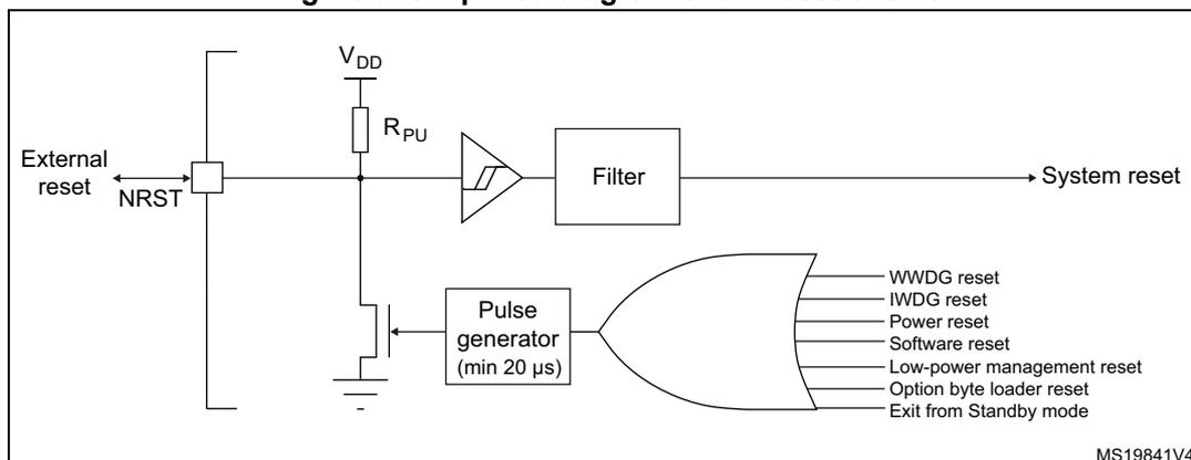Simplified diagram of the reset circuit. The diagram shows an external reset pin (NRST) connected to a pull-up resistor (RPU) to VDD and a pull-down transistor to ground. The NRST signal is also connected to an inverter, which is followed by a filter block, resulting in a 'System reset' signal. The NRST signal is also connected to a 'Pulse generator (min 20 µs)' block. The output of the pulse generator is connected to one input of an OR gate. The other inputs of the OR gate are labeled: 'WWDG reset', 'IWDG reset', 'Power reset', 'Software reset', 'Low-power management reset', 'Option byte loader reset', and 'Exit from Standby mode'. The output of the OR gate is connected to the 'System reset' signal line. The diagram is labeled MS19841V4.