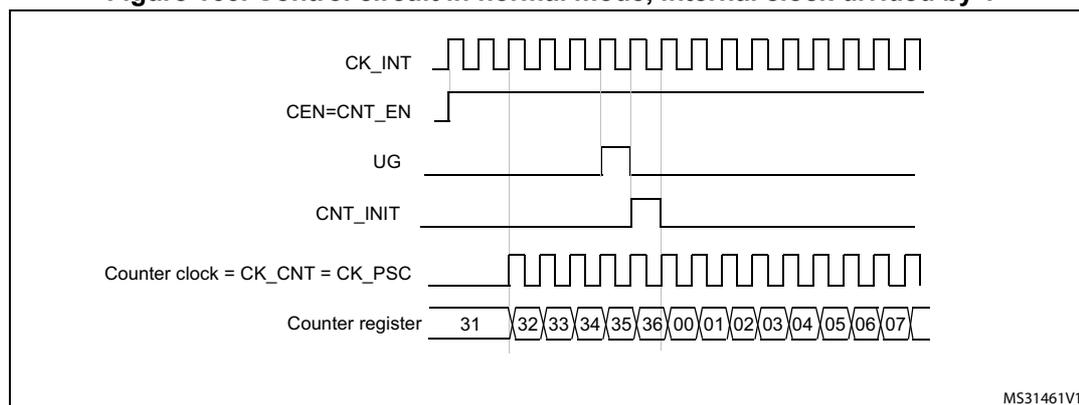 Timing diagram for Figure 166 showing control circuit behavior in normal mode. The diagram includes signals for CK_INT, CEN=CNT_EN, UG, CNT_INIT, Counter clock (CK_CNT = CK_PSC), and Counter register. The counter register values are 31, 32, 33, 34, 35, 36, 00, 01, 02, 03, 04, 05, 06, 07. The counter starts at 31 and overflows to 00.