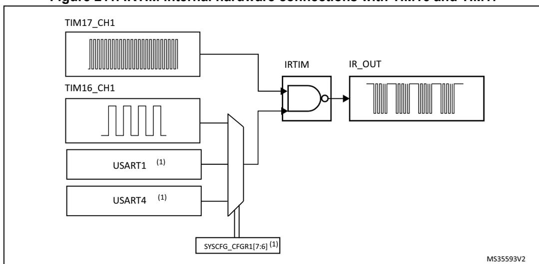 Figure 211: IRTIM internal hardware connections with TIM16 and TIM17. The diagram shows two timer output channels, TIM17_CH1 and TIM16_CH1, connected to an IRTIM block. TIM17_CH1 generates a high-frequency carrier signal, and TIM16_CH1 generates a modulation envelope. These signals are combined in the IRTIM block, which also receives input from USART1 (1) and USART4 (1). The output of the IRTIM block is IR_OUT, which is connected to an infrared LED. The IRTIM block is controlled by the SYSCFG_CFGR1[7:6] register. The diagram includes waveform examples for TIM17_CH1 (high frequency), TIM16_CH1 (modulation envelope), and IR_OUT (modulated signal).