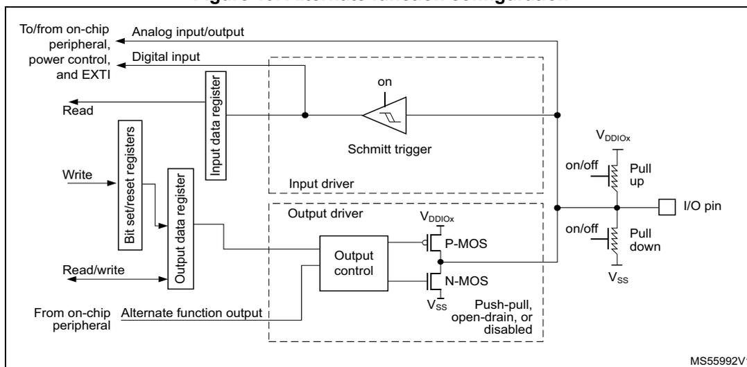 Figure 19: Alternate function configuration diagram. This schematic shows the internal architecture of a GPIO pin in alternate function mode. On the left, an 'Analog input/output' block is connected to the 'I/O pin'. Below it, a 'Digital input' block, which includes 'To/from on-chip peripheral, power control, and EXTI', is connected to an 'Input data register'. This register is part of a system including 'Bit set/reset registers' (with 'Read' and 'Write' access) and an 'Output data register' (with 'Read/write' access). The 'Input data register' feeds into an 'Input driver' containing a Schmitt trigger (labeled 'on'). The 'Output data register' feeds into an 'Output control' block, which is also connected to an 'Alternate function output' from an on-chip peripheral. The 'Output control' drives a pair of P-MOS and N-MOS transistors, labeled 'Push-pull, open-drain, or disabled'. These transistors are connected to the 'I/O pin'. The pin is also connected to 'Pull up' and 'Pull down' resistors (labeled 'on/off') connected to VDDIOX and VSS respectively. The diagram is labeled MS55992V1.