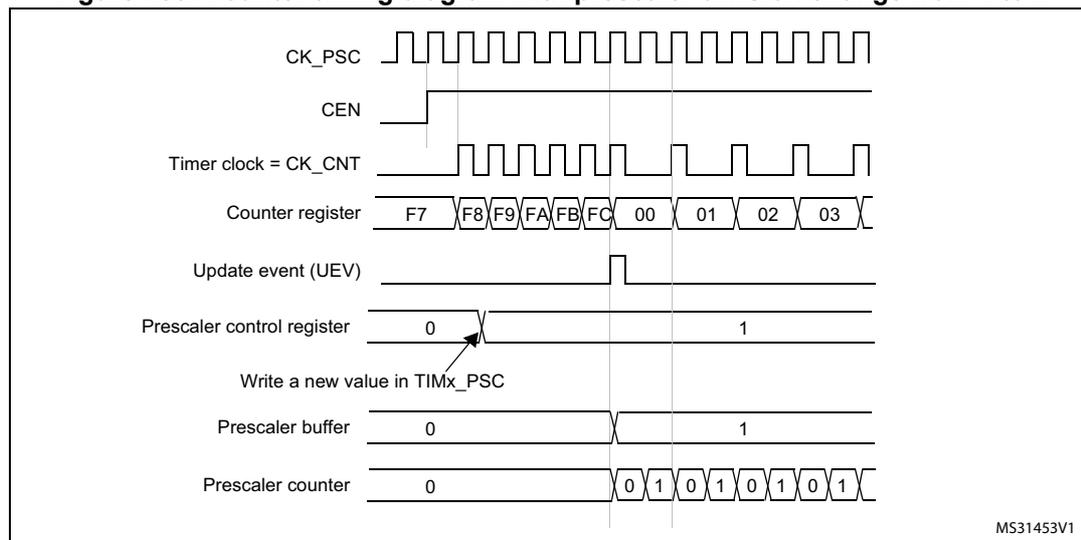 Figure 158: Counter timing diagram with prescaler division change from 1 to 2. The diagram shows the relationship between the prescaler clock (CK_PSC), counter enable (CEN), timer clock (CK_CNT), counter register, update event (UEV), prescaler control register, prescaler buffer, and prescaler counter. The prescaler division is changed from 1 to 2 at the first update event.