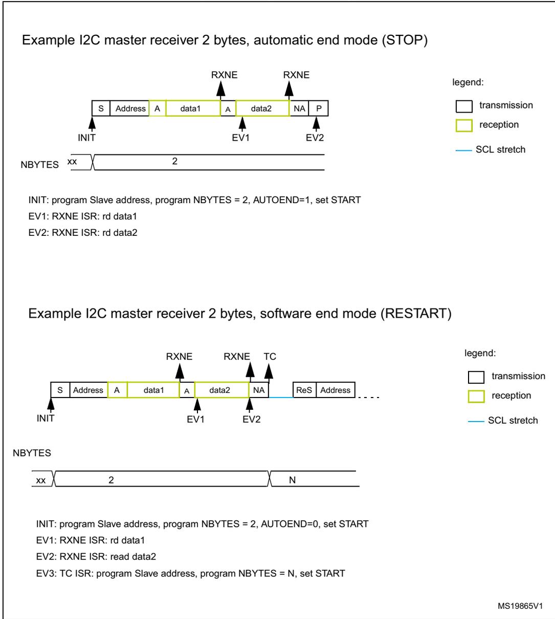 Timing diagram for I2C master receiver in automatic stop mode. The sequence shows: S (Start), Address (transmitted), A (Acknowledge), data1 (received), A (Acknowledge), data2 (received), NA (Not Acknowledge), and P (Stop). Event markers: INIT at Start, EV1 (RXNE) after data1, and EV2 (RXNE) after data2. NBYTES is shown transitioning from xx to 2. A legend indicates white boxes for transmission, yellow for reception, and a blue line for SCL stretch. Timing diagram for I2C master receiver in software end mode. The sequence shows: S (Start), Address (transmitted), A (Acknowledge), data1 (received), A (Acknowledge), data2 (received), NA (Not Acknowledge), TC (Transfer Complete), then ReS (Restart) and a new Address. Event markers: INIT at Start, EV1 (RXNE) after data1, EV2 (RXNE) after data2, and EV3 (TC) after NA. NBYTES transitions from xx to 2, then to N after the restart. Legend is the same as above.