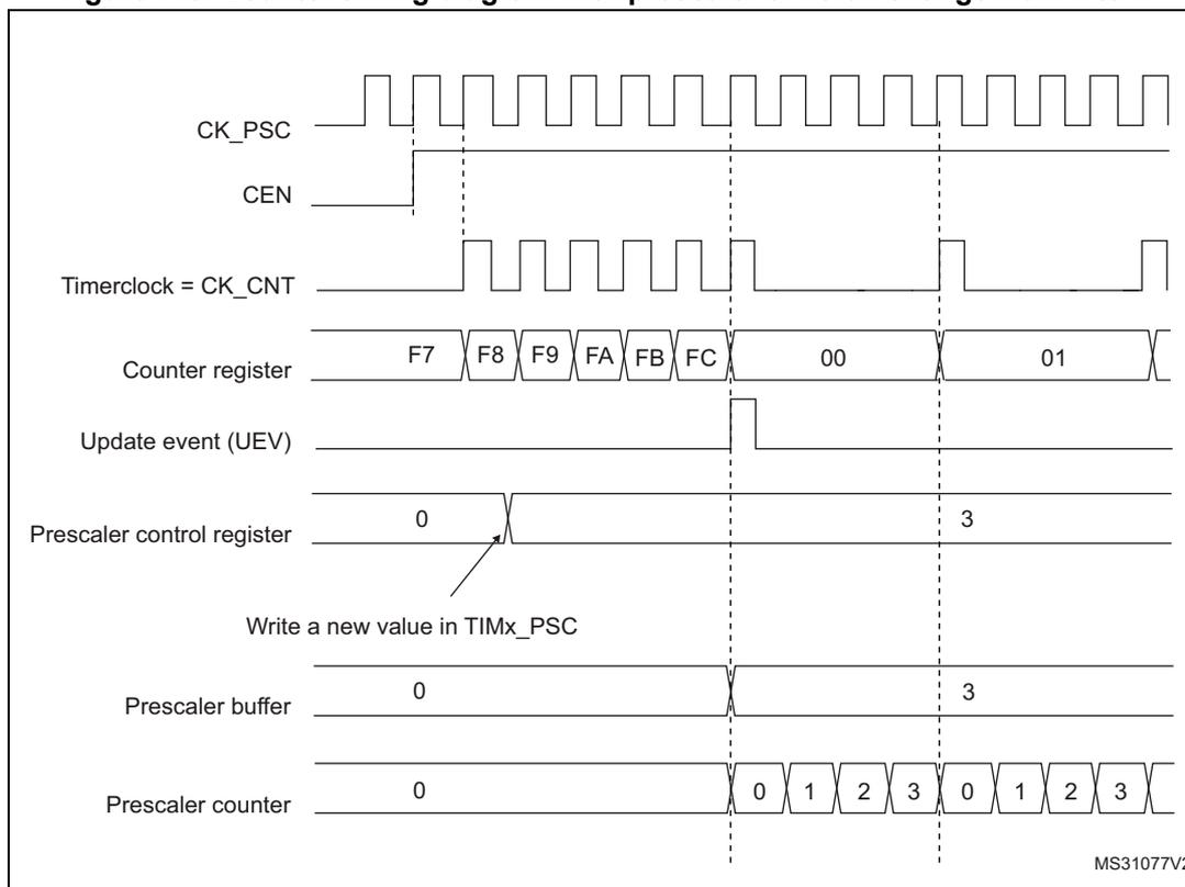 Figure 113. Counter timing diagram with prescaler division change from 1 to 4. The diagram shows the relationship between CK_PSC, CEN, Timerclock = CK_CNT, Counter register, Update event (UEV), Prescaler control register, Prescaler buffer, and Prescaler counter over time. The counter register counts from F7 to FC, then overflows to 00 and continues to 01. The prescaler control register is changed from 0 to 3, which updates the prescaler buffer and counter. The prescaler counter counts from 0 to 3, then overflows to 0 and continues to 1, 2, 3. The update event (UEV) is generated when the counter overflows. The prescaler control register is updated by writing a new value in TIMx_PSC. The prescaler buffer is updated when the prescaler control register is updated. The prescaler counter is updated when the prescaler buffer is updated.