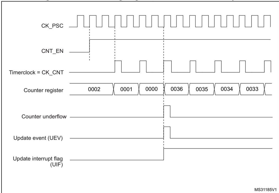 Timing diagram for Figure 78 showing CK_PSC, CNT_EN, Timerclock = CK_CNT, Counter register values (0002, 0001, 0000, 0036, 0035, 0034, 0033), Counter underflow, Update event (UEV), and Update interrupt flag (UIF).