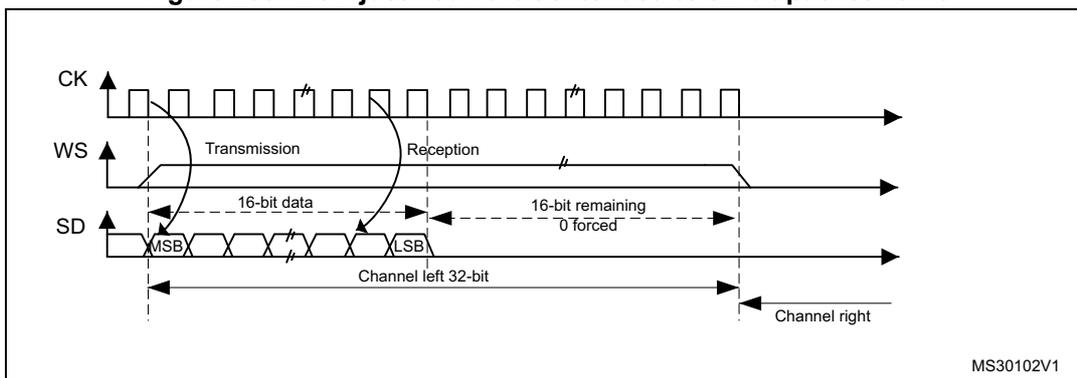 Timing diagram for MSB justified 16-bit extended to 32-bit packet frame. It shows CK, WS, and SD signals. The SD signal contains a 16-bit data packet (MSB to LSB) followed by 16 bits of zeros. The first 16 bits are labeled 'Channel left 32-bit' and the second 16 bits are labeled 'Channel right'. The diagram is labeled MS30102V1.