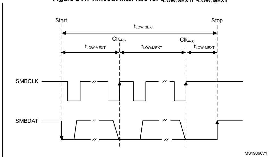 Timing diagram showing SMBus signals (SMBCLK and SMBDAT) over time. The diagram illustrates the timeout intervals for t_LOW:SEXT (slave device clock low extend time) and t_LOW:MEXT (master device clock low extend time). The t_LOW:SEXT interval is shown as a long duration from the initial START to the STOP condition. The t_LOW:MEXT intervals are shown as shorter durations within each byte of the message, specifically from START-to-ACK, ACK-to-ACK, and ACK-to-STOP. The diagram includes labels for Start, Stop, ClkAck, SMBCLK, and SMBDAT signals.