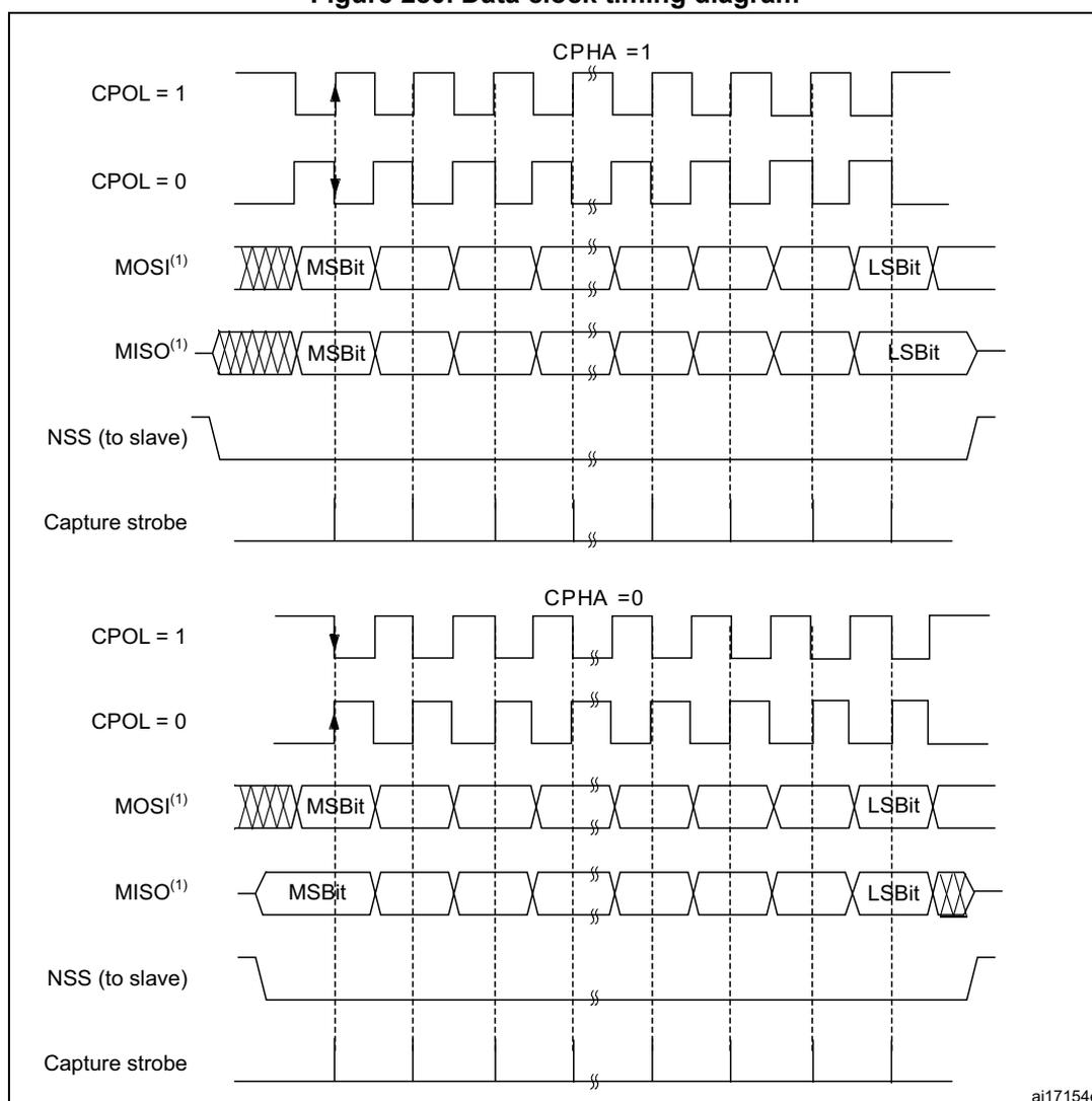Figure 280. Data clock timing diagram. The diagram illustrates SPI full-duplex transfer timing for two cases: CPHA = 1 and CPHA = 0. Each case shows four waveforms: CPOL = 1, CPOL = 0, MOSI(1), and MISO(1). The MOSI and MISO signals are shown as a sequence of bits, with the MSB and LSB bits highlighted. The NSS (to slave) signal is shown as a low-active signal. The Capture strobe is shown as a pulse. The diagram is divided into two sections: the top section for CPHA = 1 and the bottom section for CPHA = 0. In the CPHA = 1 section, the capture strobe is shown as a pulse. In the CPHA = 0 section, the capture strobe is shown as a pulse. The diagram is labeled with 'ai17154e' in the bottom right corner.