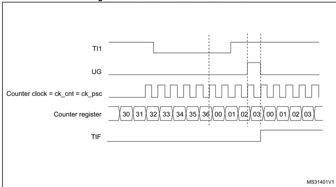 Timing diagram showing the control circuit in reset mode. The diagram illustrates the relationship between the TI1 input, the UG (Update Generation) signal, the Counter clock (ck_cnt = ck_psc), the Counter register values, and the TIF (Trigger Interrupt Flag) signal. The TI1 input is shown as a digital signal. The UG signal is a pulse that occurs when the counter reaches the auto-reload value (0x36). The Counter clock is a periodic square wave. The Counter register values are shown as a sequence of numbers: 30, 31, 32, 33, 34, 35, 36, 00, 01, 02, 03, 00, 01, 02, 03. The TIF signal is a pulse that occurs when the counter reaches the auto-reload value (0x36). Vertical dashed lines indicate the timing of the TI1 rising edge and the counter reset. The counter resets to 00 when the TI1 input rises, and the TIF flag is set. The UG signal is also set when the counter reaches 0x36.