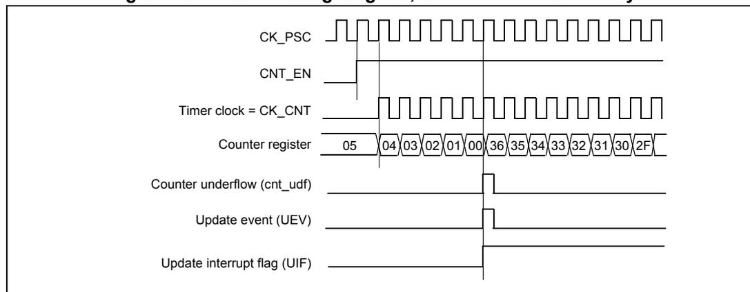 Timing diagram for Figure 72 showing the relationship between CK_PSC, CNT_EN, Timer clock (CK_CNT), Counter register values, Counter underflow (cnt_udf), Update event (UEV), and Update interrupt flag (UIF).
