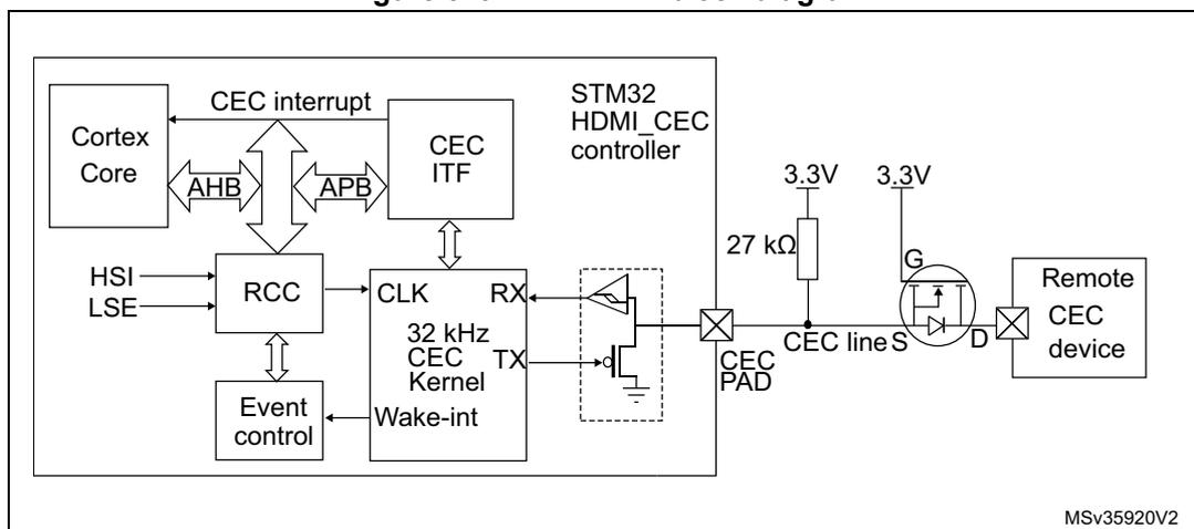 Figure 329. HDMI-CEC block diagram. This diagram shows the internal architecture of the STM32 HDMI-CEC controller and its connection to a remote CEC device. The controller includes a Cortex Core connected via AHB and APB buses to a CEC ITF and an RCC. The RCC is connected to HSI/LSE and an Event control block. The CEC ITF is connected to a 32 kHz CEC Kernel, which has RX and TX lines. The TX line is connected to a CEC PAD, which is an open-drain output stage. The CEC PAD is connected to a CEC line S, which is pulled up to 3.3V by a 27 kΩ resistor. The CEC line S is also connected to a Remote CEC device through a MOS transistor (G, D, S) and a 3.3V supply. The diagram is labeled MSv35920V2.