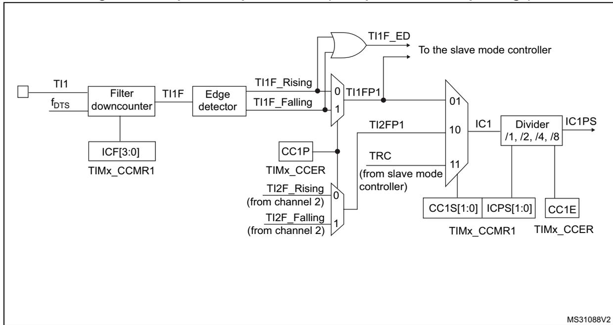 Figure 186: Capture/compare channel (example: channel 1 input stage) block diagram. The diagram shows the input stage for channel 1. TI1 is connected to a filter downcounter with f_DTS input and ICF[3:0] output. The downcounter output TI1F goes to an edge detector, which produces TI1F_Rising and TI1F_Falling signals. These are inputs to a multiplexer (01) controlled by TI1FP1. TI1FP1 is derived from TI1F_Falling and TI2F_Falling (from channel 2) via another multiplexer (10) controlled by CC1P. The output of 01 is IC1, which goes to a divider (/1, /2, /4, /8) controlled by IC1PS. The divider output is IC1PS. An OR gate combines TI1F_ED and TRC (from slave mode controller) to produce TI1F_ED. Control registers TIMx_CCMR1 and TIMx_CCER are shown with their respective fields.