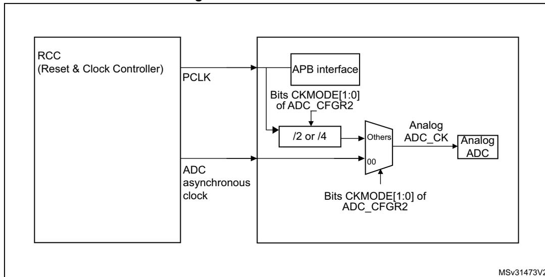 Figure 29. ADC clock scheme diagram. The diagram shows the RCC (Reset & Clock Controller) providing two clock inputs to the ADC: PCLK and an ADC asynchronous clock. The PCLK is connected to the APB interface and also to a divider (/2 or /4). The ADC asynchronous clock is connected to a multiplexer (labeled '00'). The output of the divider and the 'Others' input of the multiplexer are connected to the Analog ADC. The multiplexer is controlled by Bits CKMODE[1:0] of the ADC_CFGR2 register. The divider is also controlled by Bits CKMODE[1:0] of the ADC_CFGR2 register. The diagram is labeled MSV31473V2.