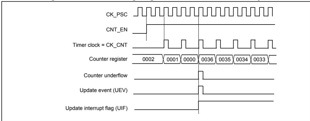 Timing diagram for internal clock divided by 2. It shows CK_PSC (high frequency square wave), CNT_EN (high), Timer clock = CK_CNT (half frequency square wave), Counter register values (0002, 0001, 0000, 0036, 0035, 0034, 0033), Counter underflow (pulses at 0000 and 0036), Update event (UEV) (pulses at 0000 and 0036), and Update interrupt flag (UIF) (pulses at 0000 and 0036).