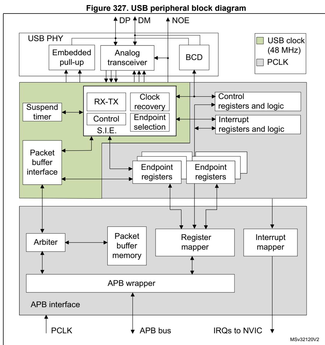 Figure 327. USB peripheral block diagram. The diagram shows the internal architecture of the USB peripheral. At the top, the USB PHY contains an Embedded pull-up, Analog transceiver, and BCD. The Analog transceiver connects to DP and DM pins and to the RX-TX block. The RX-TX block is part of a green-shaded area containing a Suspend timer, Packet buffer interface, Control S.I.E., Clock recovery, and Endpoint selection. This area connects to Control registers and logic, Interrupt registers and logic, and multiple Endpoint registers. Below this, an Arbiter, Packet buffer memory, Register mapper, and Interrupt mapper are shown. The Register mapper and Interrupt mapper connect to an APB wrapper, which in turn connects to an APB interface. The APB interface connects to the APB bus. PCLK and USB clock (48 MHz) are shown as inputs. A legend indicates that green-shaded blocks are USB clock (48 MHz) and grey-shaded blocks are PCLK. The diagram is labeled MSv32120V2.