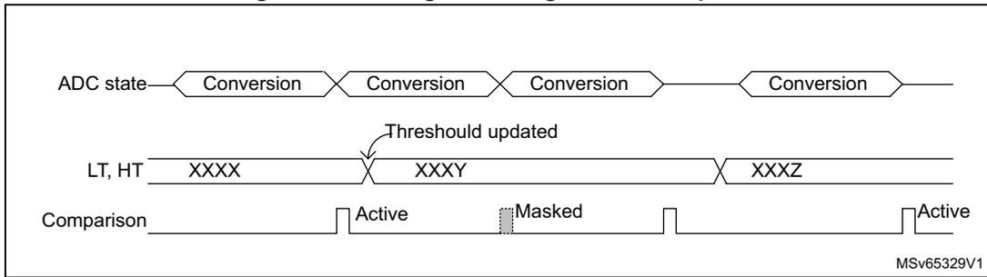 Timing diagram showing ADC state, LT/HT threshold updates, and Comparison status.