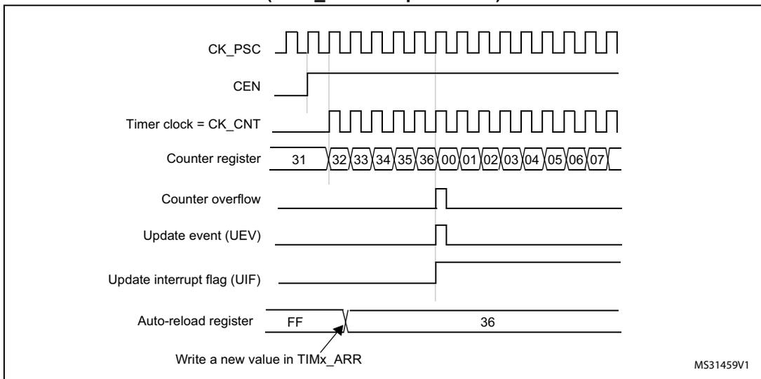 Timing diagram for update event when ARPE=0. It shows CK_PSC (square wave), CEN (high), Timer clock = CK_CNT (square wave), Counter register (sequence: 31, 32, 33, 34, 35, 36, 00, 01, 02, 03, 04, 05, 06, 07), Counter overflow (pulse at 36 to 00), Update event (UEV) (pulse at overflow), Update interrupt flag (UIF) (high after UEV), and Auto-reload register (values FF, 36). An arrow points to the value 36 in the Auto-reload register with the text 'Write a new value in TIMx_ARR'. MS31459V1