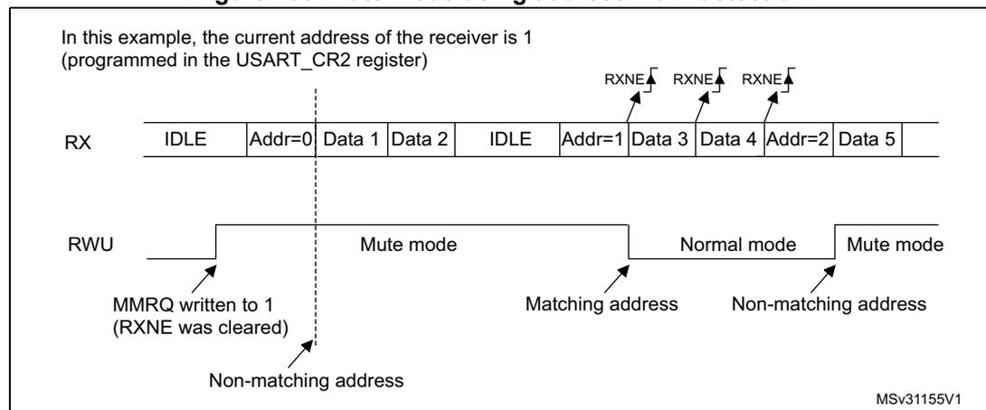 Timing diagram showing USART RX and RWU signals. The RX signal shows a sequence of IDLE, Addr=0, Data 1, Data 2, IDLE, Addr=1, Data 3, Data 4, Addr=2, Data 5. The RWU signal starts low, goes high when Addr=0 is received (labeled 'Non-matching address'), and goes low when Addr=1 is received (labeled 'Matching address'). It goes high again when Addr=2 is received (labeled 'Non-matching address'). RXNE flags are shown pulsing for Addr=1, Addr=2, and Data 5. A note indicates MMRQ was written to 1 and RXNE was cleared at the start. MSV31155V1 is in the bottom right.